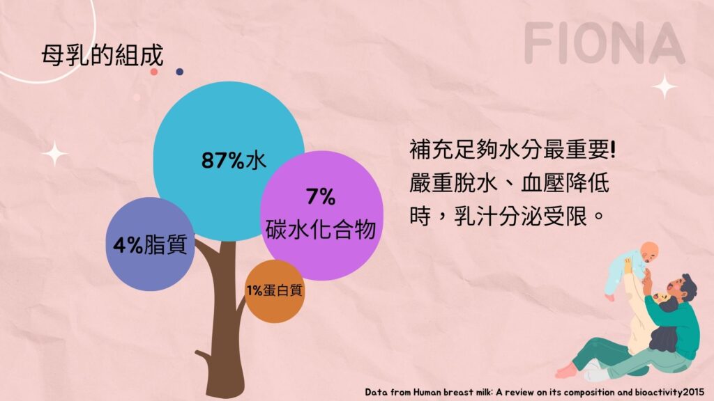 母乳哺育、Breastfeeding、母乳組成、母乳成分、母乳好處