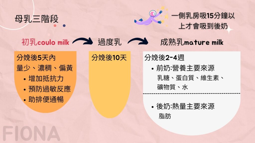 母乳哺育、Breastfeeding、母乳組成、母乳成分、母乳好處