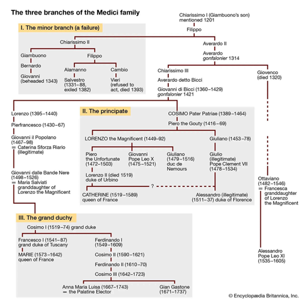 文藝復興、佛羅倫斯、美第奇家族、Medici family