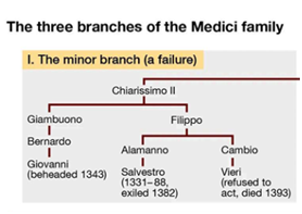 文藝復興、佛羅倫斯、美第奇家族、Medici family