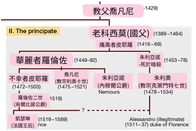 文藝復興、佛羅倫斯、美第奇家族、Medici family